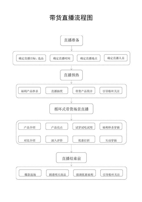 直播带货(直播带货流程详细步骤)