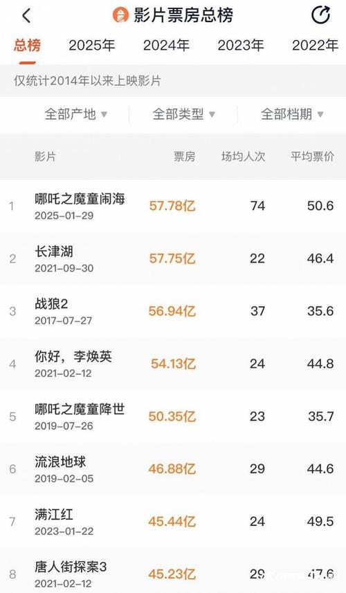 电影票房排行(电影票房排行榜10月份)
