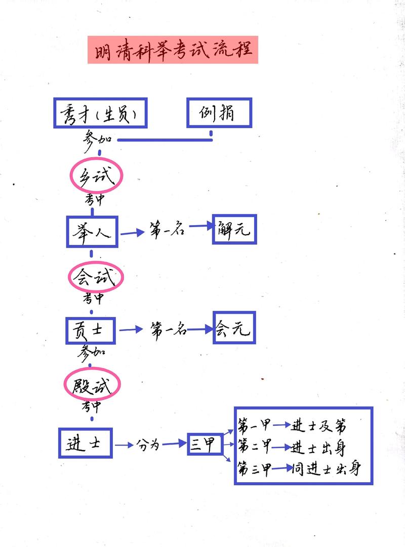 古代科举版《五年高考三年模拟》(五年科举,三年模拟)